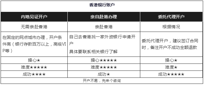 最新香港銀行開戶高通過率攻略分享