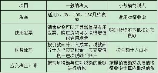 小規模和一般納稅人的主要區別在哪里？