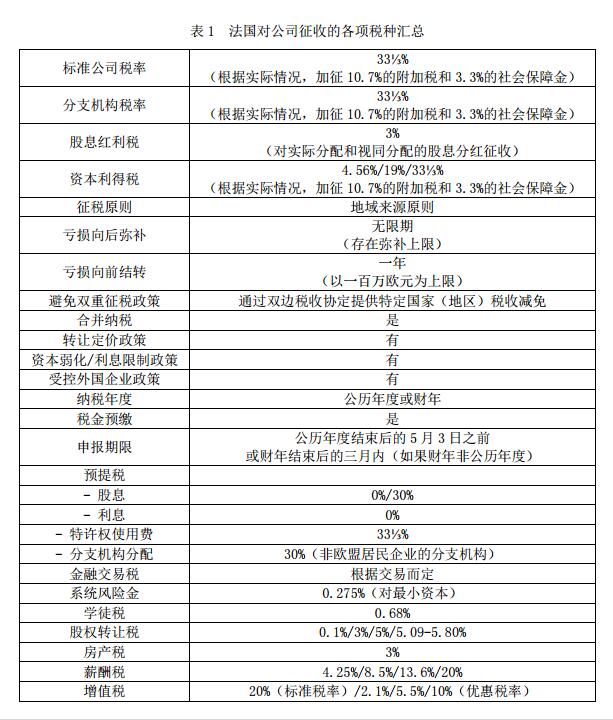 法國(guó)公司征收的各項(xiàng)稅種表格_創(chuàng)百匯