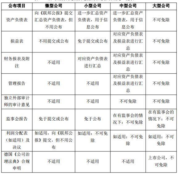 德國公司規模決定需要遵循的信息報告規定一覽表